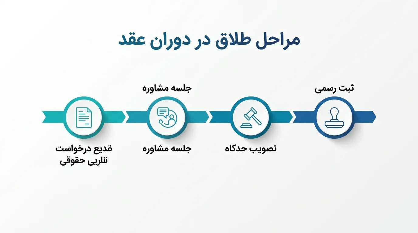 مدارک لازم برای طلاق توافقی در دوران عقد چیست؟ + نکات مهم پزشکی قانونی طلاق توافقی دوران عقد بدون دردسر؛ چه مدارکی باید آماده کنیم؟